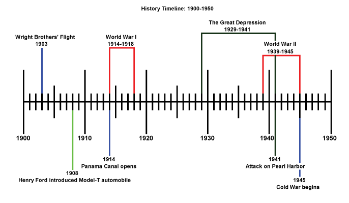 history-timeline-1900-1950-gif-gif-by-jh55f-photobucket